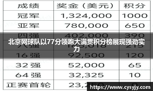 北京网球队以77分领跑大满贯积分榜展现强劲实力