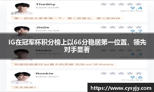 IG在冠军杯积分榜上以66分稳居第一位置，领先对手显著